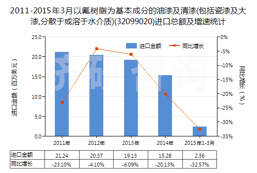 2011-2015年3月以氟樹(shù)脂為基本成分的油漆及清漆(包括瓷漆及大漆,分散于或溶于水介質(zhì))(32099020)進(jìn)口總額及增速統(tǒng)計(jì)